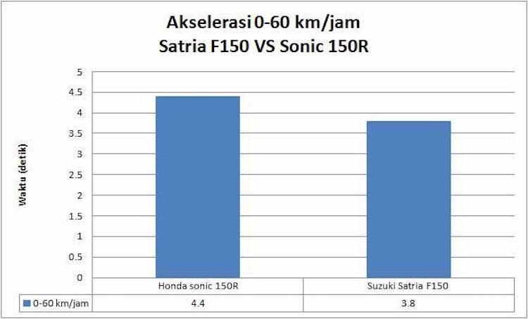 Suzuki Satria F150 FI “do suc” Honda Sonic 150R-Hinh-4