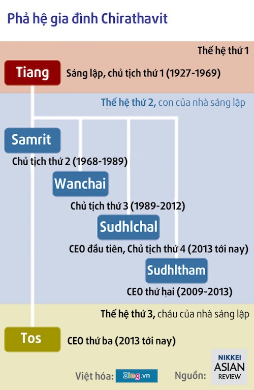 Gia dinh Chirathivat: 90 nam vung vay nganh ban le Thai Lan-Hinh-2