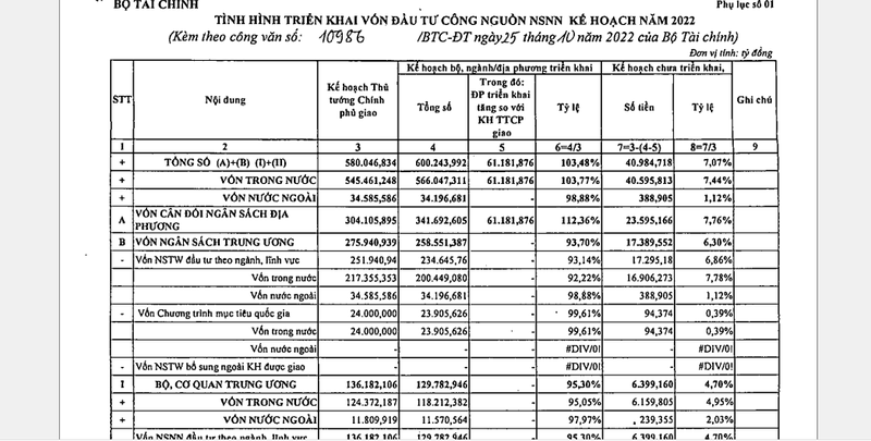 17/63 dia phuong co ty le giai ngan dat duoi 45%