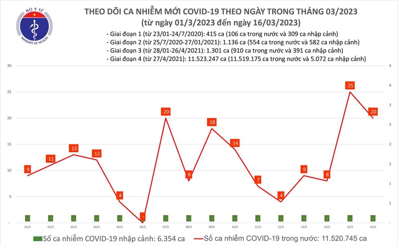 Dich COVID-19 hom nay: Benh nhan nang bat tang