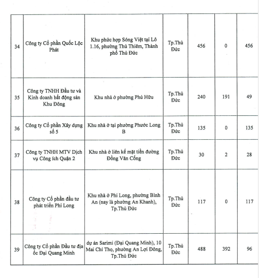 TP.HCM: Hang loat du an BDS lon chua du dieu kien cap so hong-Hinh-4