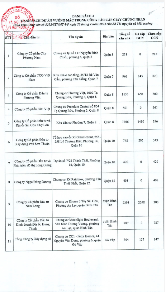 TP.HCM: Hang loat du an BDS lon chua du dieu kien cap so hong