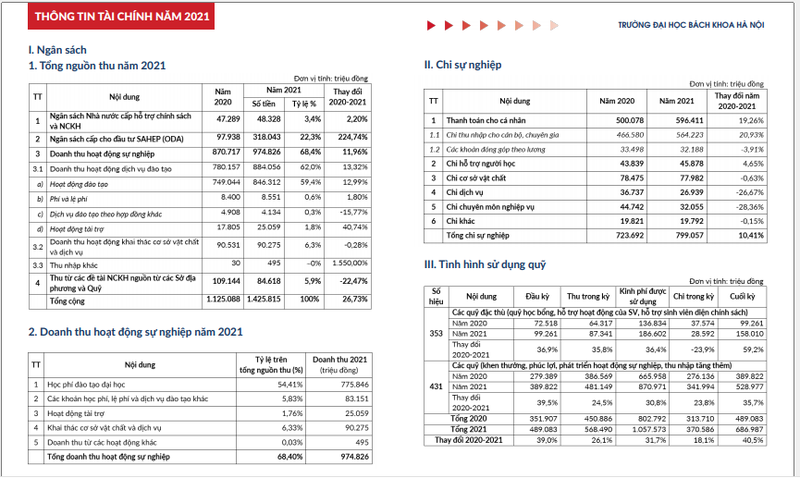 Dai hoc Bach Khoa doanh thu 1.000 ty: Cac truong khac the nao?-Hinh-2
