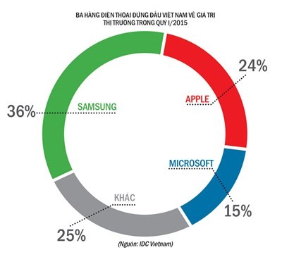 Thi truong smartphone Viet Nam 5 nam toi se bien dong ra sao?