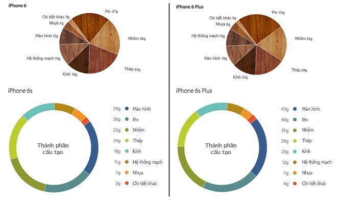 Tai sao iPhone 6S vua nang vua co pin yeu hon iPhone 6?-Hinh-3