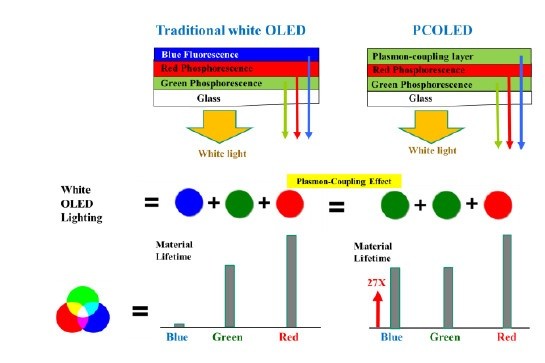 Man hinh PCOLED ra doi - man hinh OLED se som ve huu?-Hinh-2