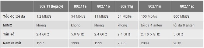 Ban hieu ve y nghia cua cac chuan Wi-Fi?-Hinh-2