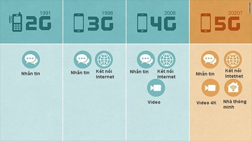 Mang internet 5G se thay doi the gioi ra sao?