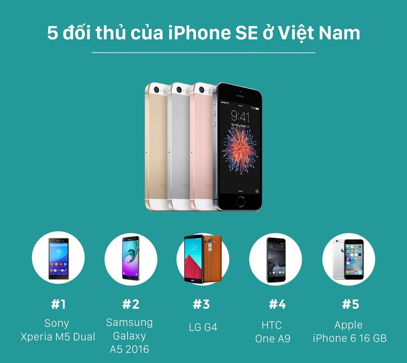 Infographic: Dien thoai iPhone SE va 5 doi thu lon tai Viet Nam
