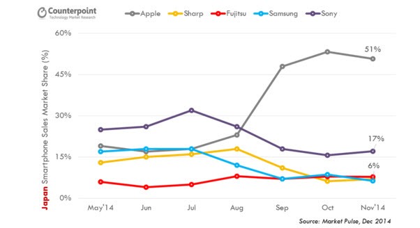 Vi sao Sony, Sharp va Fujitsu cua Nhat Ban thua Apple tren san nha?-Hinh-4