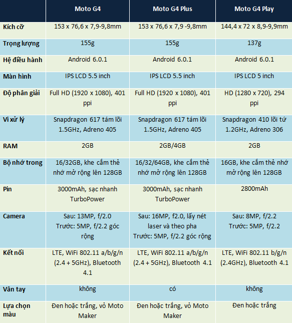 So sanh cau hinh bo ba dien thoai Moto G4-Hinh-3