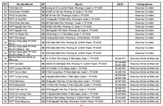 TP Ho Chi Minh cong bo 64 diem thi THPT quoc gia 2016 hinh anh 2
