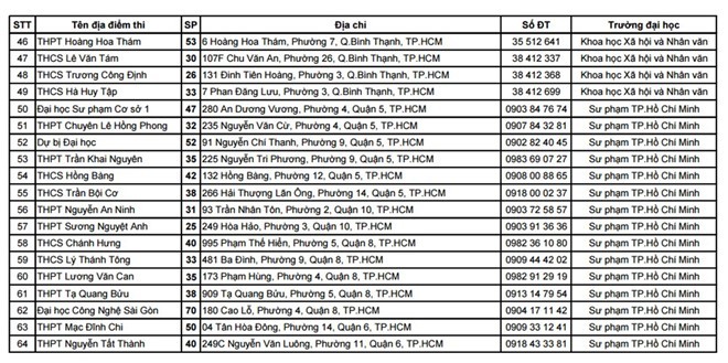 TP Ho Chi Minh cong bo 64 diem thi THPT quoc gia 2016 hinh anh 3