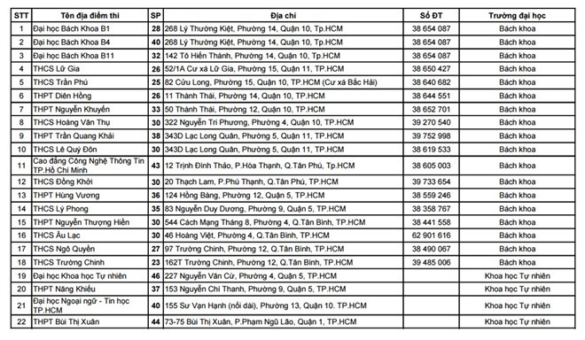 TP Ho Chi Minh cong bo 64 diem thi THPT quoc gia 2016 hinh anh 1
