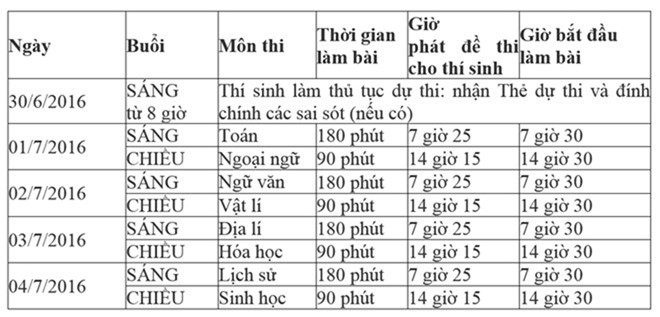 TP Ho Chi Minh cong bo 64 diem thi THPT quoc gia 2016 hinh anh 4