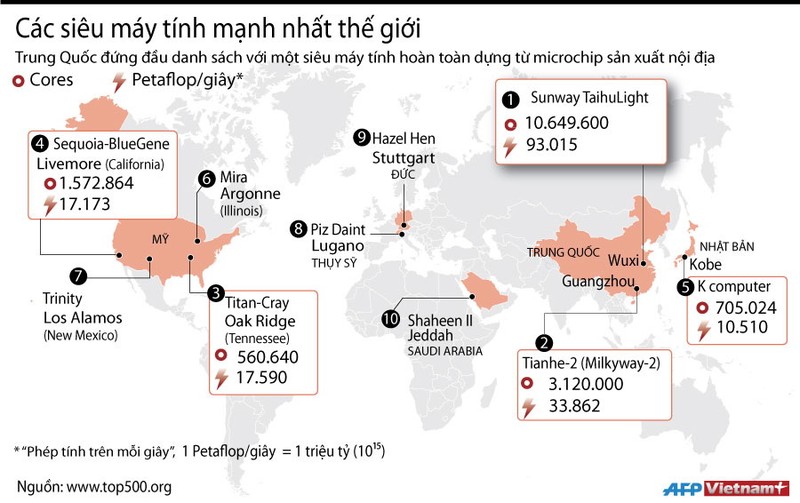 Infographics: Kham pha cac sieu may tinh manh nhat the gioi