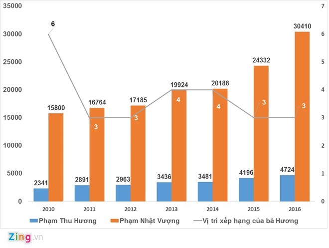 Chan dung nguoi phu nu giau nhat Viet Nam-Hinh-2