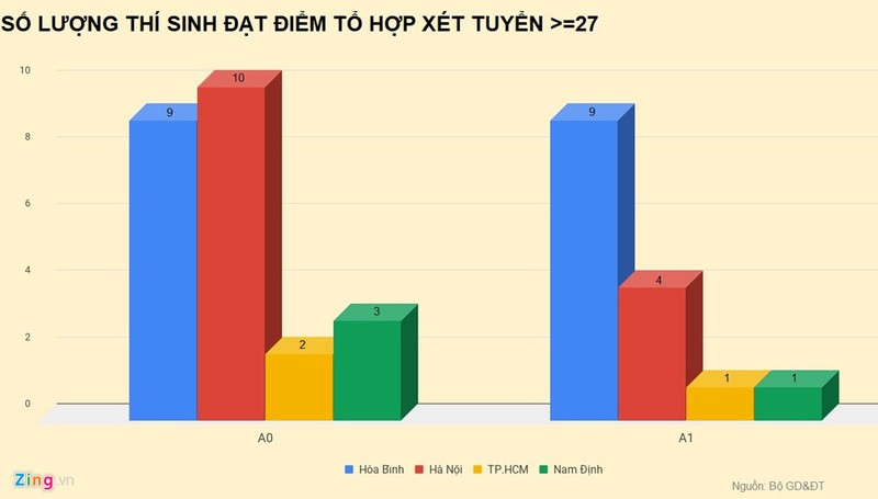 Diem thi o Hoa Binh bat thuong nhu the nao?-Hinh-2