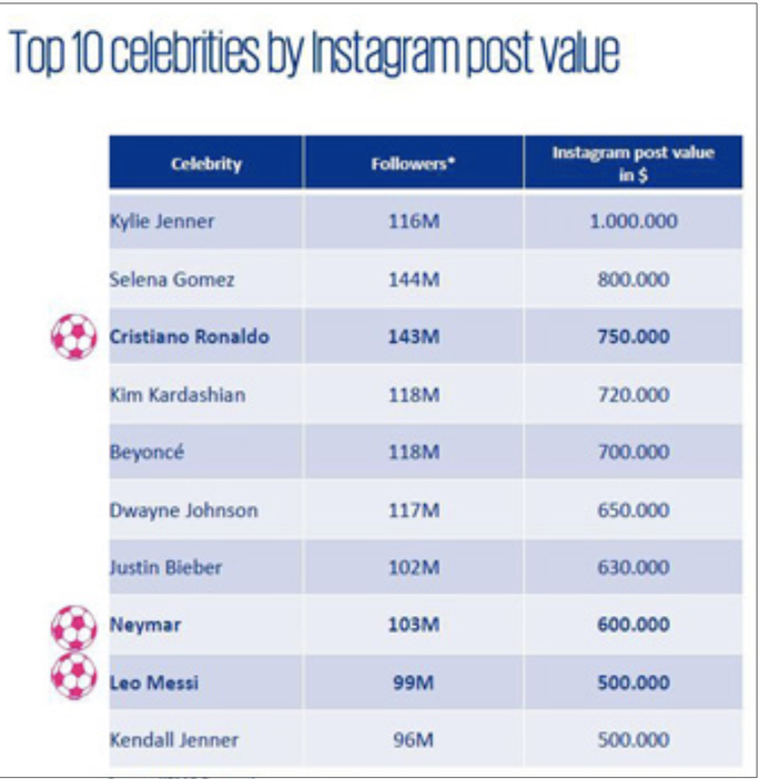 Ronaldo cho Neymar, Messi “ngui khoi” ve thu nhap tu Instagram