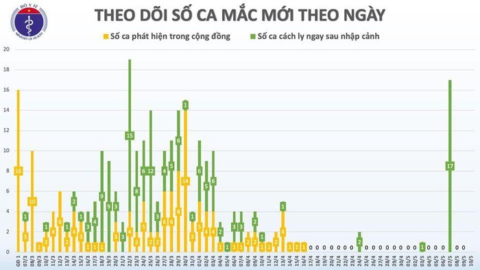 Sang 10/5, da 24 ngay khong co ca mac moi COVID-19 o cong dong-Hinh-3