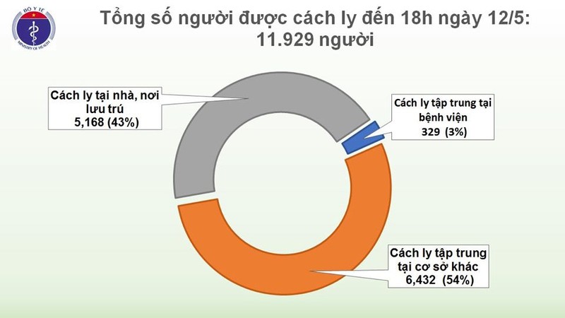 Chieu 12/5, tron 26 ngay khong co ca mac COVID-19 trong cong dong-Hinh-3