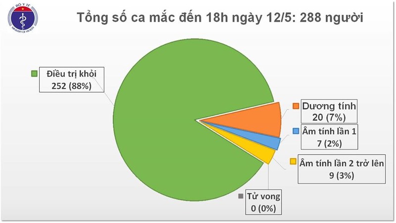 Chieu 12/5, tron 26 ngay khong co ca mac COVID-19 trong cong dong