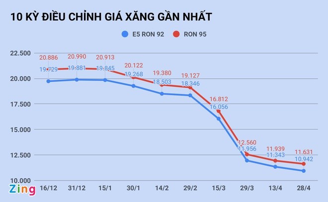 Gia xang tang tro lai sau 8 lan giam lien tiep?