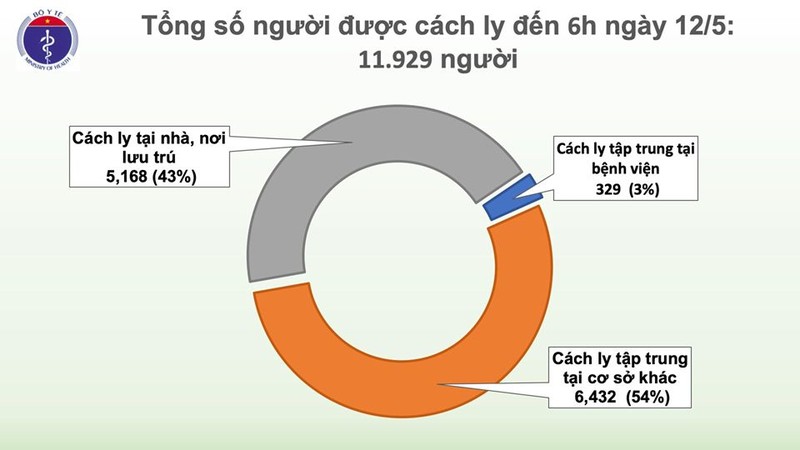 Sang 12/5, Viet Nam chi con 20 benh nhan duong tinh voi COVID-19-Hinh-3