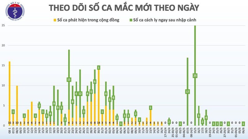 Viet Nam tiep tuc khong ghi nhan ca mac COVID-19 moi trong cong dong-Hinh-2
