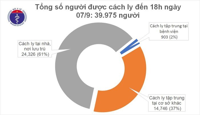 Chieu 7/9, khong co ca mac COVID-19 moi