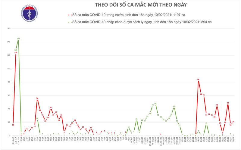 Chieu 29 Tet, them 20 ca mac COVID-19 trong cong dong, Hai Duong 14 ca