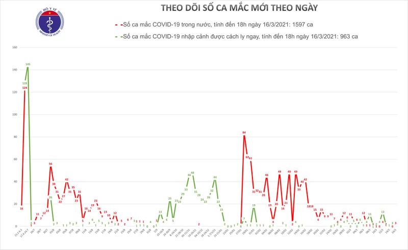 Chieu 16/3, co 1 ca mac COVID-19 o Hai Duong, them 43 benh nhan khoi benh