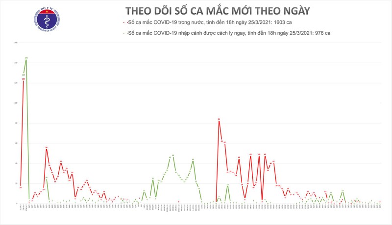 Chieu 25/3, co 2 ca mac COVID-19 tai Hai Duong va 1 ca nhap canh