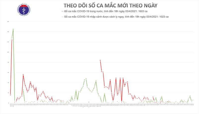 Chieu 3/4, co 6 ca mac COVID-19 tai Tay Ninh va Bac Ninh