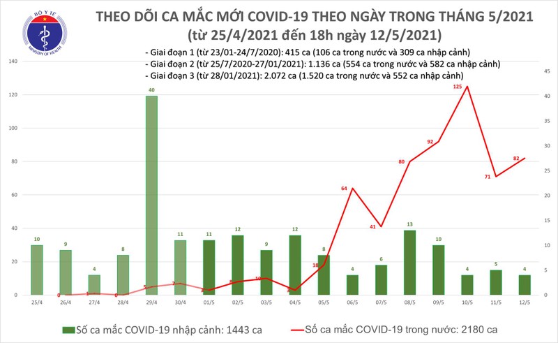 Chieu 12/5: Them 30 ca mac COVID-19, rieng Da Nang 20 ca