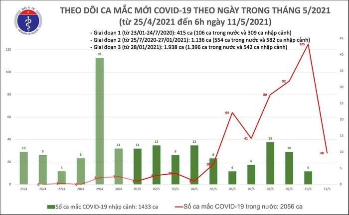 Sang 12/5: Viet Nam them 34 ca mac COVID-19, rieng trong nuoc 33 ca