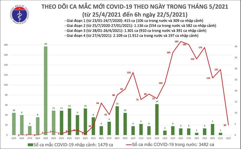 Sang 22/5: Them 20 ca mac COVID-19, rieng Bac Giang va Bac Ninh co 14 ca