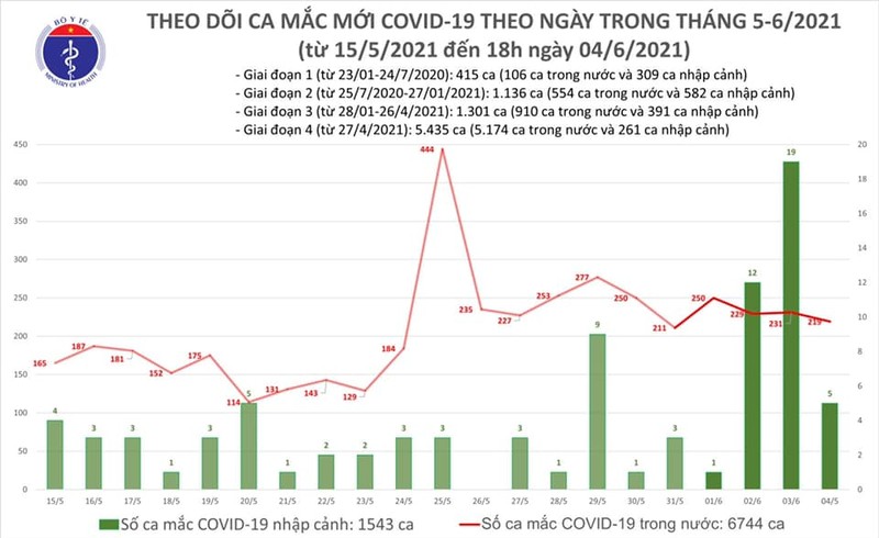 Toi 4/6: Them 87 ca COVID-19 trong nuoc, ky luc so ca khoi benh