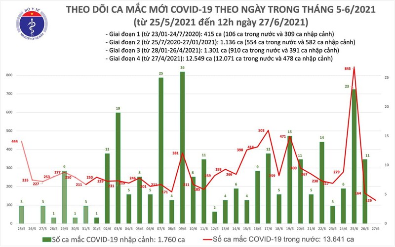 Trua 27/6: Co them 76 ca mac Covid-19, TP HCM chiem 65 ca