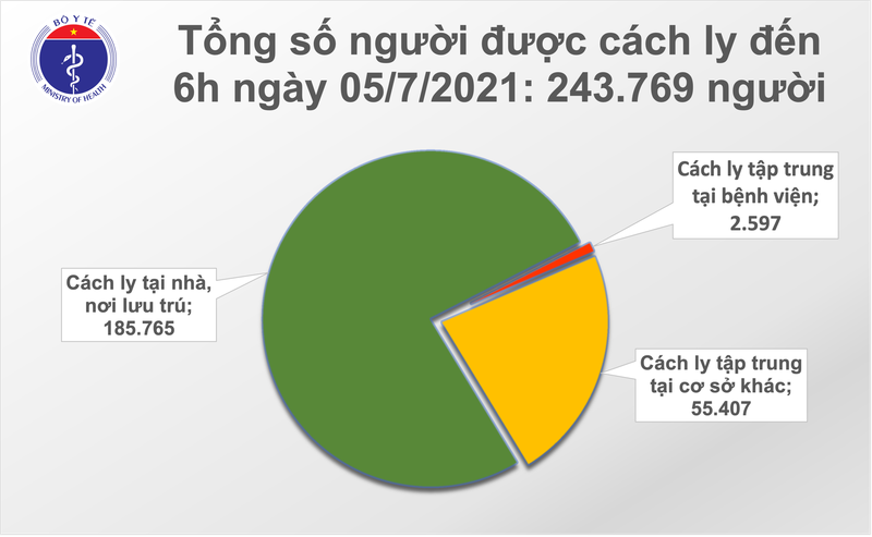 Sang 5/7: Co 328 ca mac moi, so benh nhan COVID-19 vuot 20.000 nguoi-Hinh-2