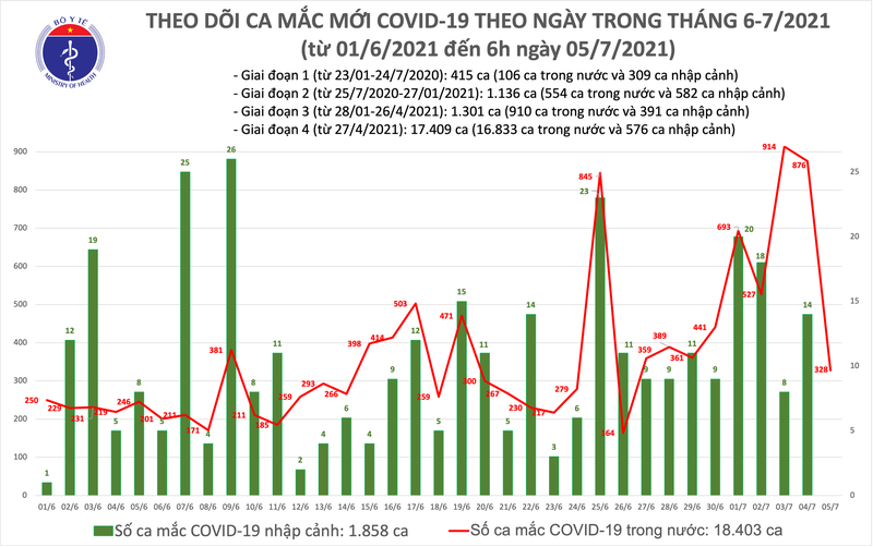 Sang 5/7: Co 328 ca mac moi, so benh nhan COVID-19 vuot 20.000 nguoi