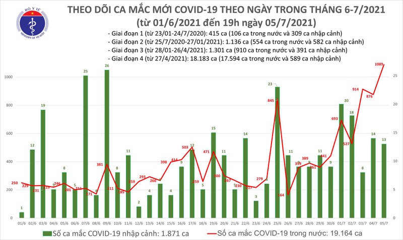 Toi 5/7: Them 527 ca benh, lan dau tien so ca mac trong ngay vuot 1.000