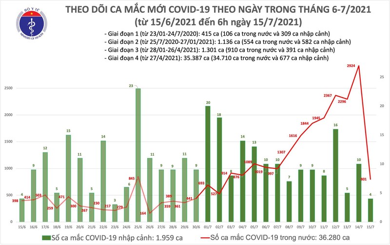Ban tin COVID-19 sang 15/7: TP.HCM vuot 19.000 benh nhan-Hinh-2