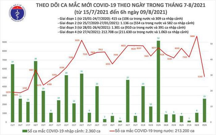 Sang 9/8: Ca  nuoc them 5.155 ca mac COVID-19, rieng Binh Duong 1.725 ca