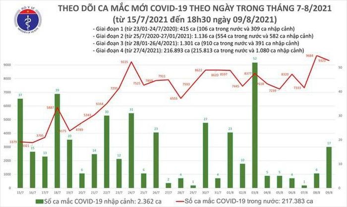 Toi 9/8: Them 4.185 ca mac moi COVID-19, ca ngay 4.423 ca khoi benh