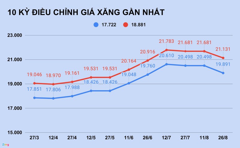 Gia xang tang tro lai sau 2 thang?