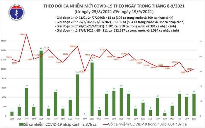 Ca nuoc them 10.040 ca mac COVID-19, 9.137 nguoi khoi benh