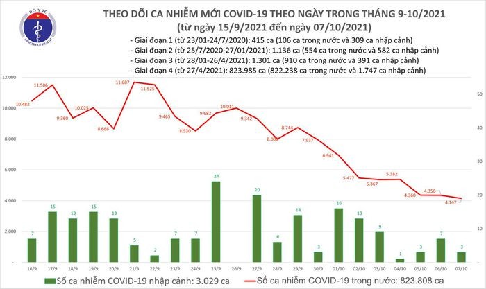 Ngay 7/10: Co 4.150 ca mac COVID-19, giam hon 200 ca so voi hom qua