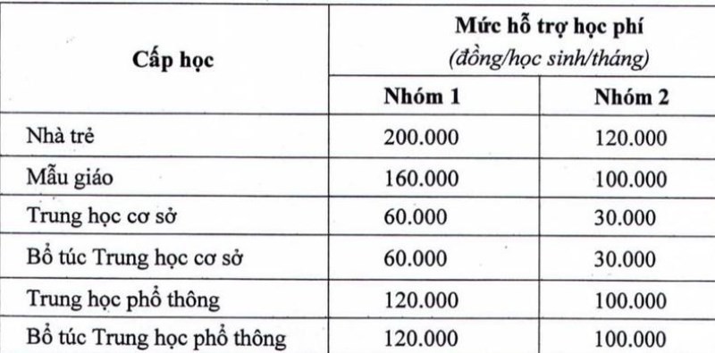 Hoc sinh TP.HCM duoc ho tro hoc phi toi da 200.000 dong/thang