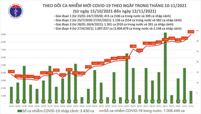 Ngay 12/11: Co 8.982 ca mac COVID-19 tai 56 tinh, thanh